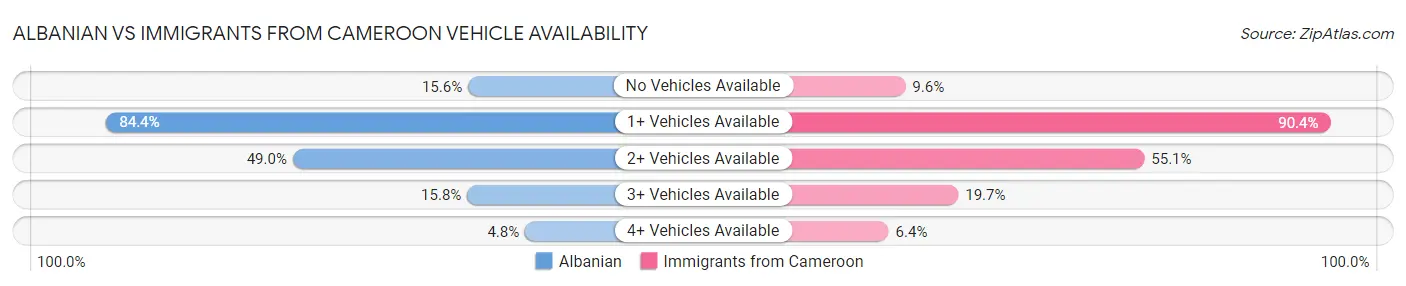 Albanian vs Immigrants from Cameroon Vehicle Availability