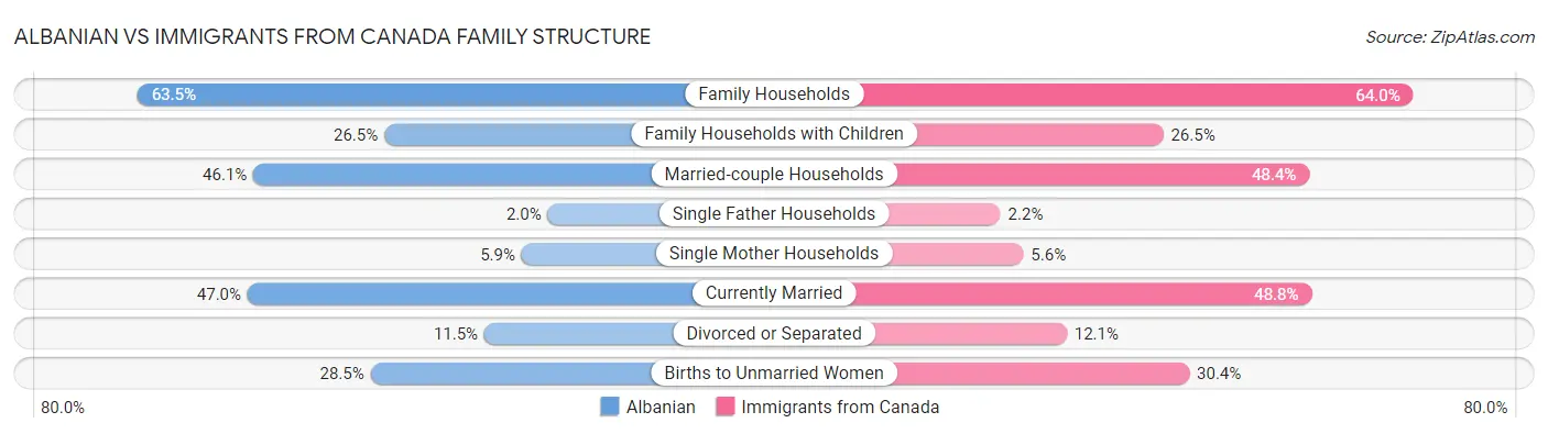 Albanian vs Immigrants from Canada Family Structure