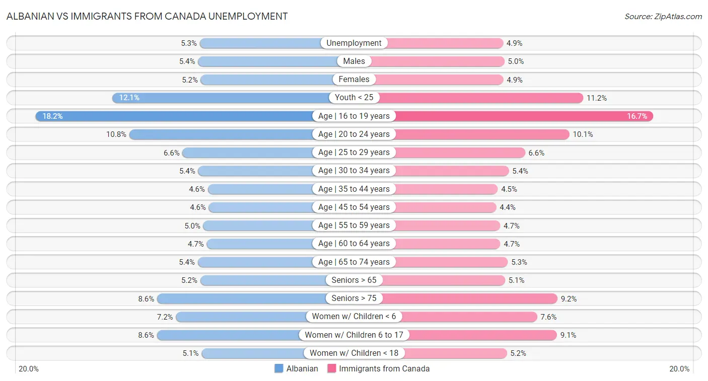Albanian vs Immigrants from Canada Unemployment