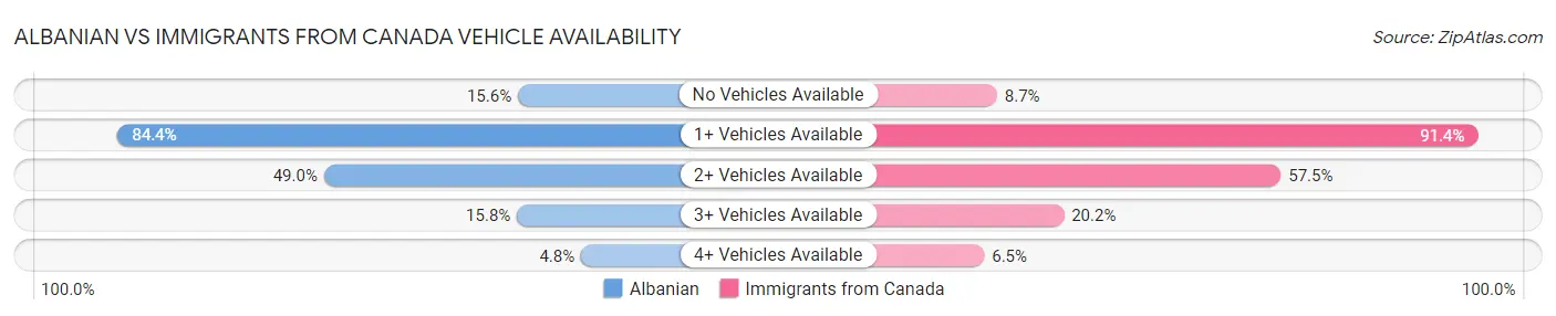 Albanian vs Immigrants from Canada Vehicle Availability