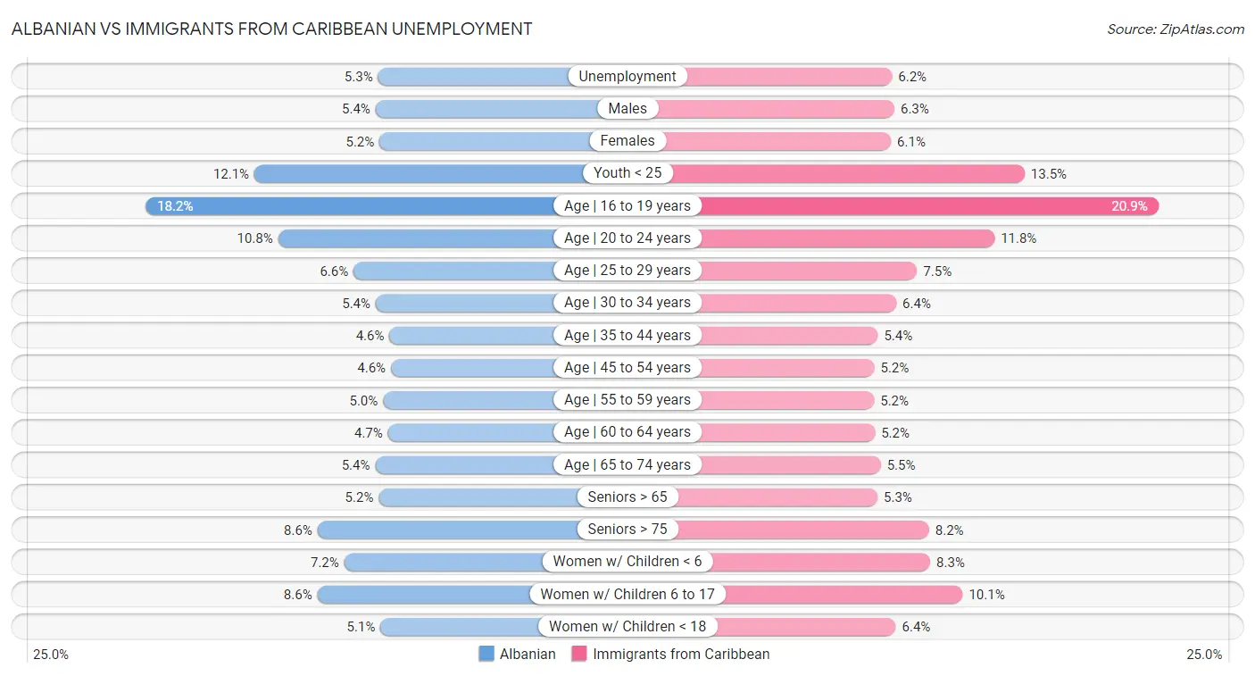 Albanian vs Immigrants from Caribbean Unemployment