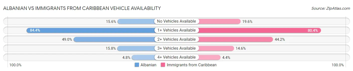 Albanian vs Immigrants from Caribbean Vehicle Availability