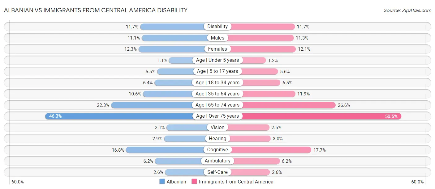 Albanian vs Immigrants from Central America Disability