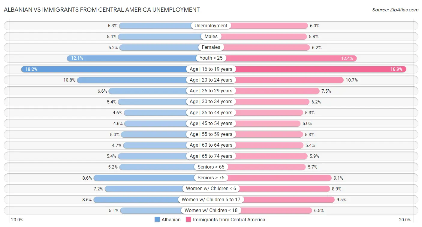 Albanian vs Immigrants from Central America Unemployment
