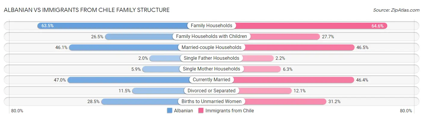 Albanian vs Immigrants from Chile Family Structure