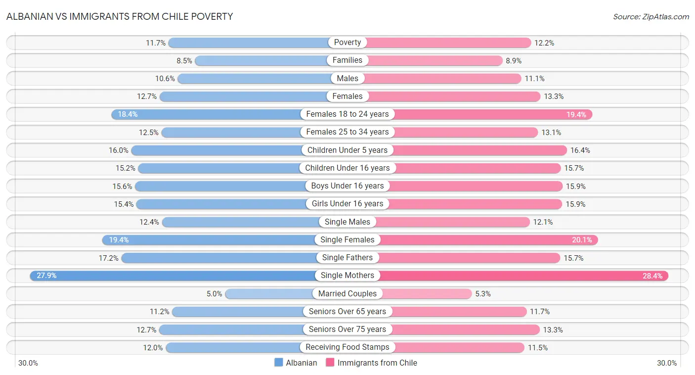 Albanian vs Immigrants from Chile Poverty