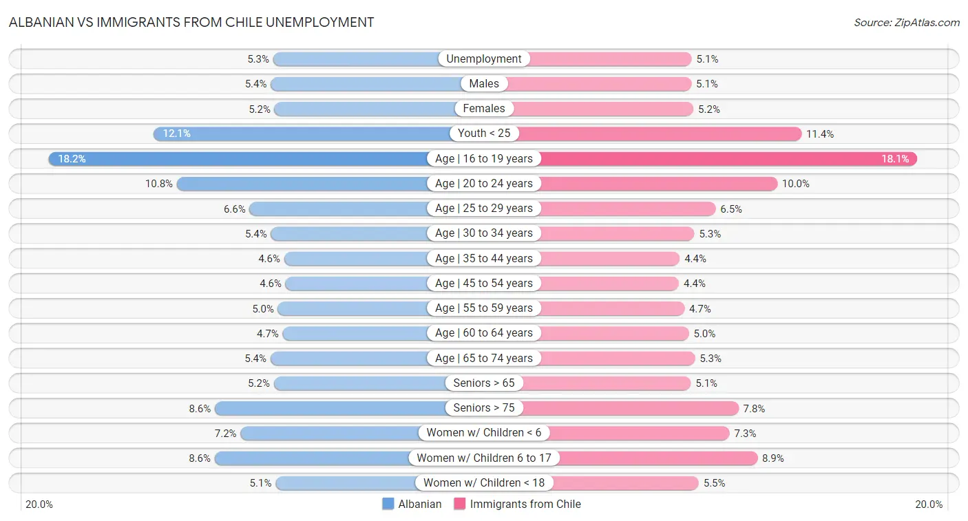 Albanian vs Immigrants from Chile Unemployment