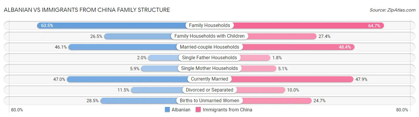 Albanian vs Immigrants from China Family Structure