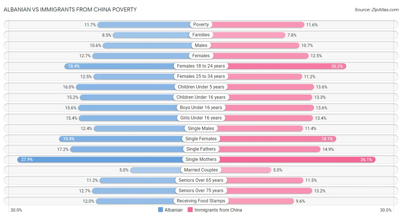 Albanian vs Immigrants from China Poverty