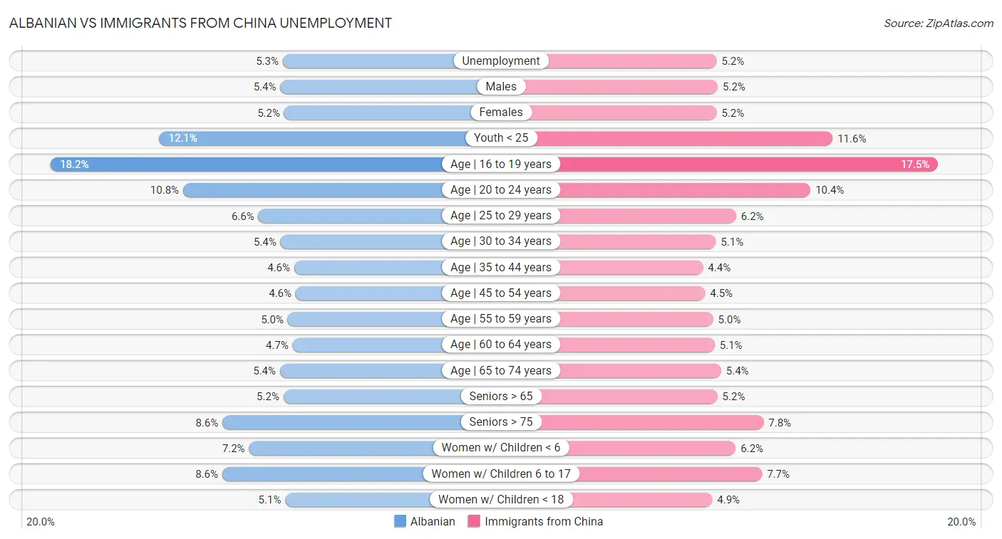 Albanian vs Immigrants from China Unemployment