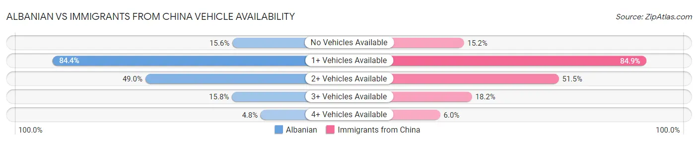 Albanian vs Immigrants from China Vehicle Availability