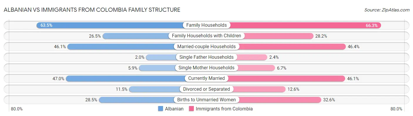 Albanian vs Immigrants from Colombia Family Structure