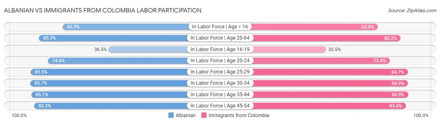 Albanian vs Immigrants from Colombia Labor Participation