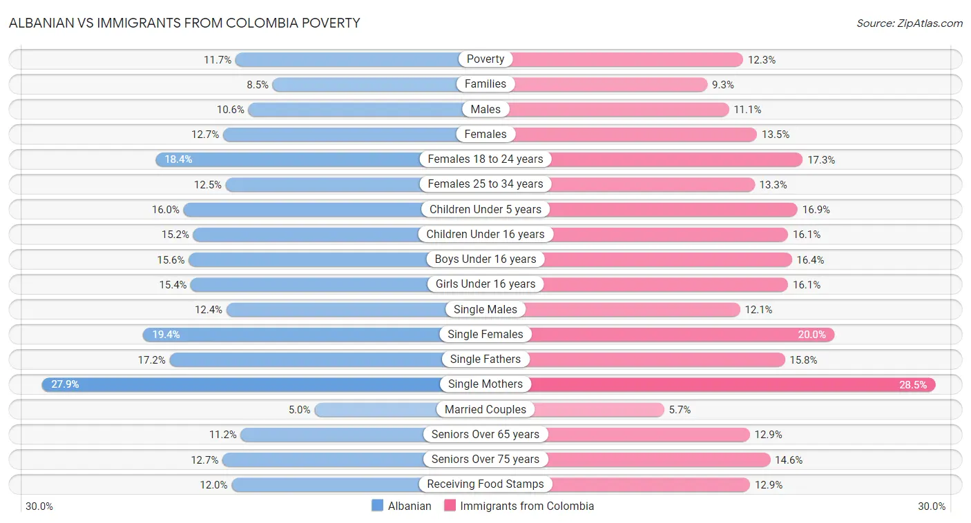 Albanian vs Immigrants from Colombia Poverty