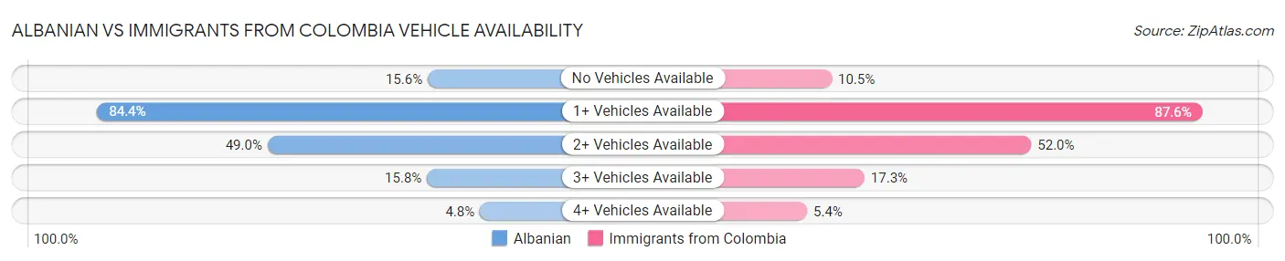 Albanian vs Immigrants from Colombia Vehicle Availability