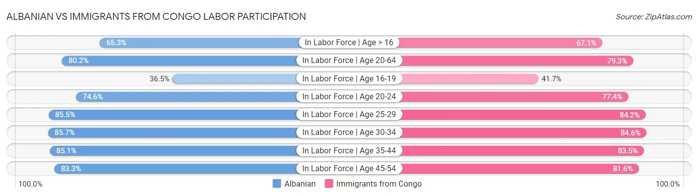 Albanian vs Immigrants from Congo Labor Participation