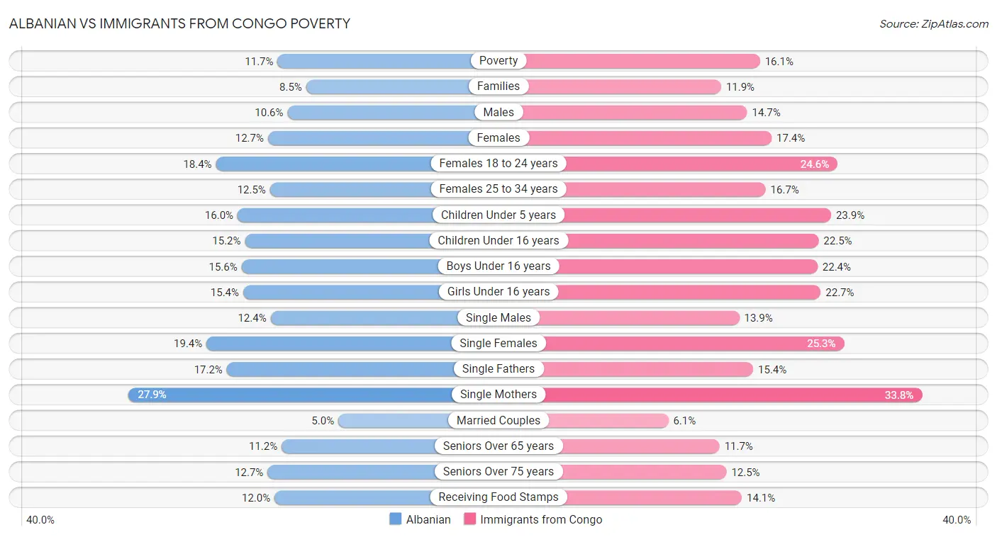Albanian vs Immigrants from Congo Poverty