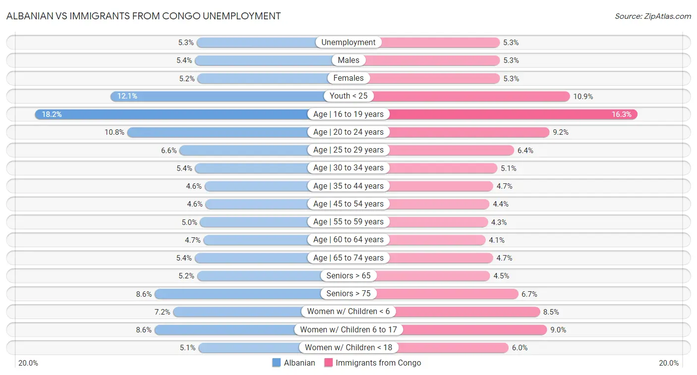 Albanian vs Immigrants from Congo Unemployment