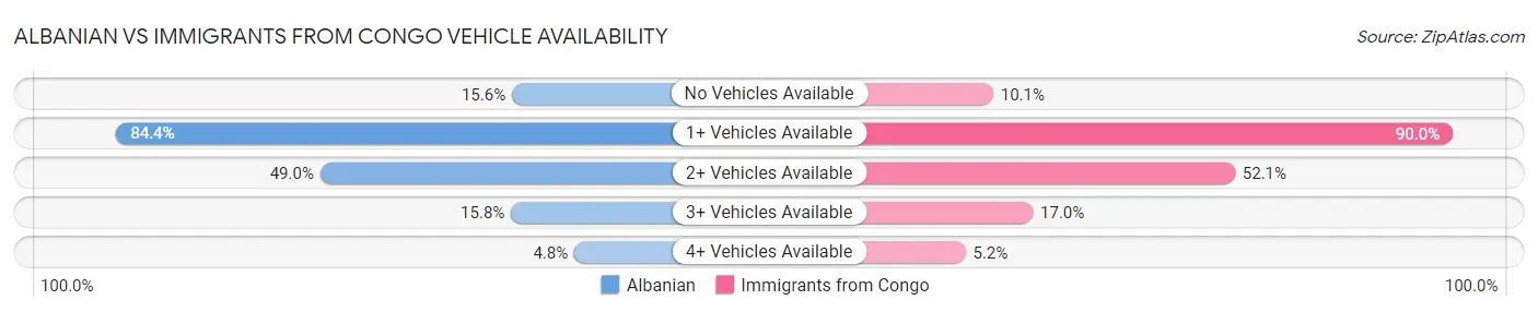 Albanian vs Immigrants from Congo Vehicle Availability