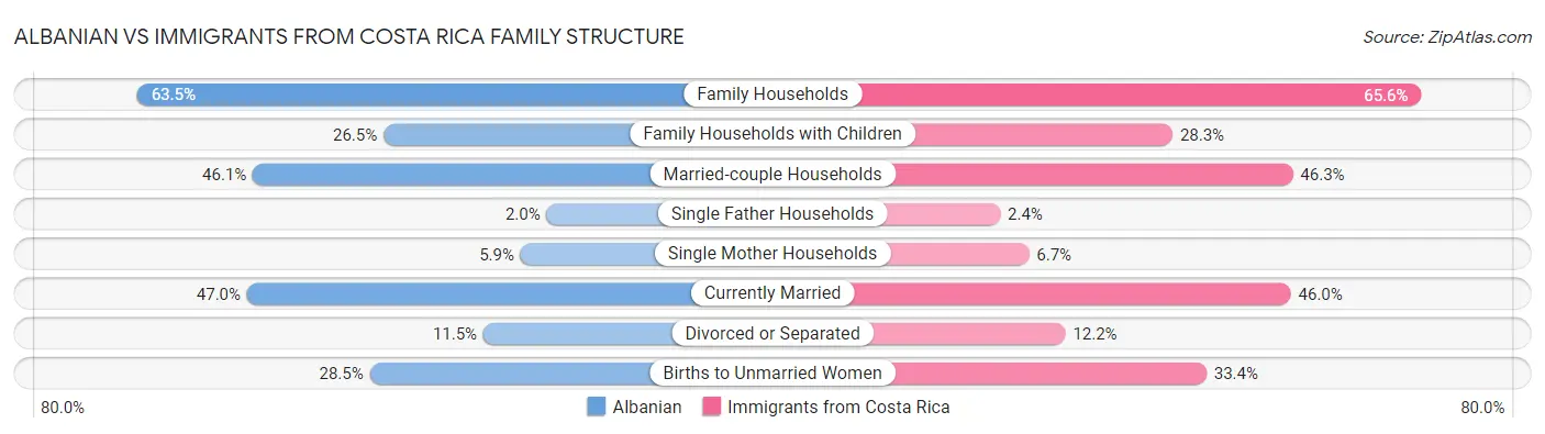 Albanian vs Immigrants from Costa Rica Family Structure