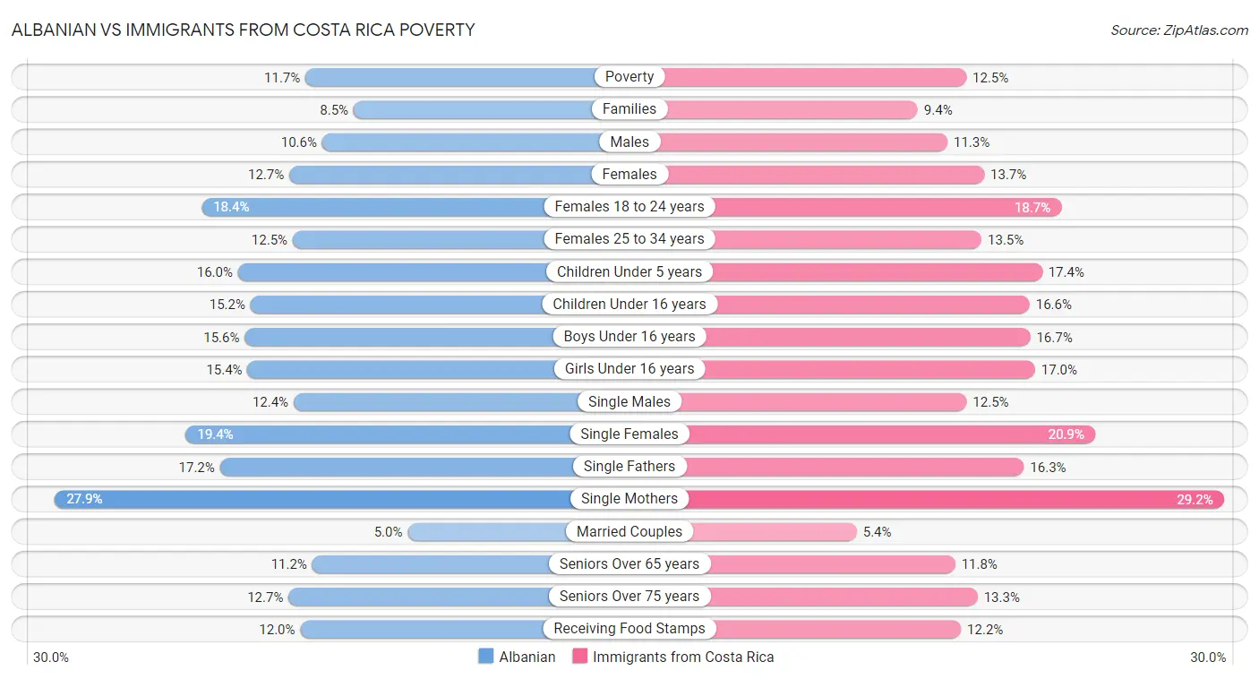 Albanian vs Immigrants from Costa Rica Poverty