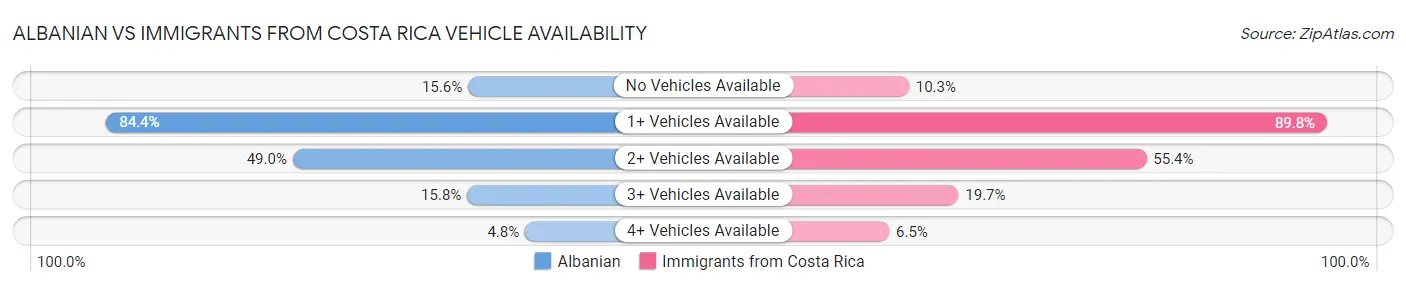 Albanian vs Immigrants from Costa Rica Vehicle Availability