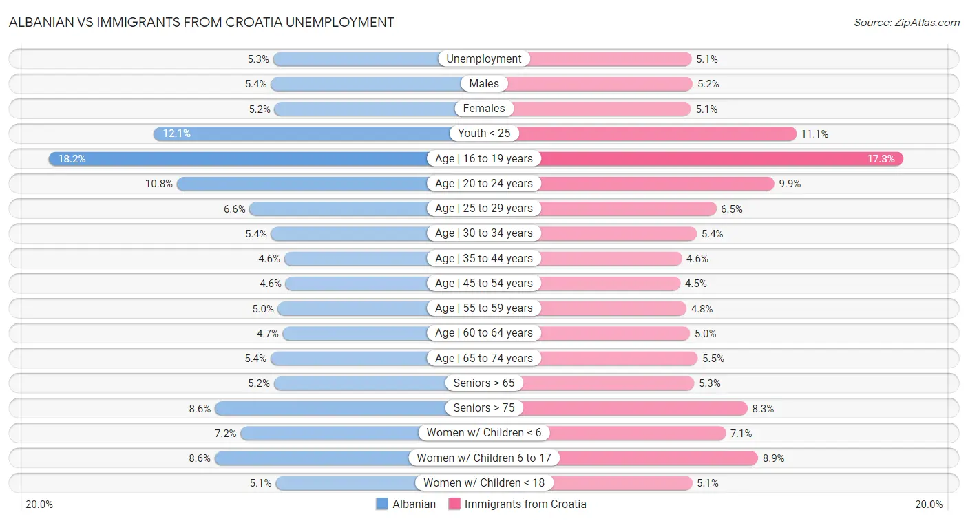 Albanian vs Immigrants from Croatia Unemployment