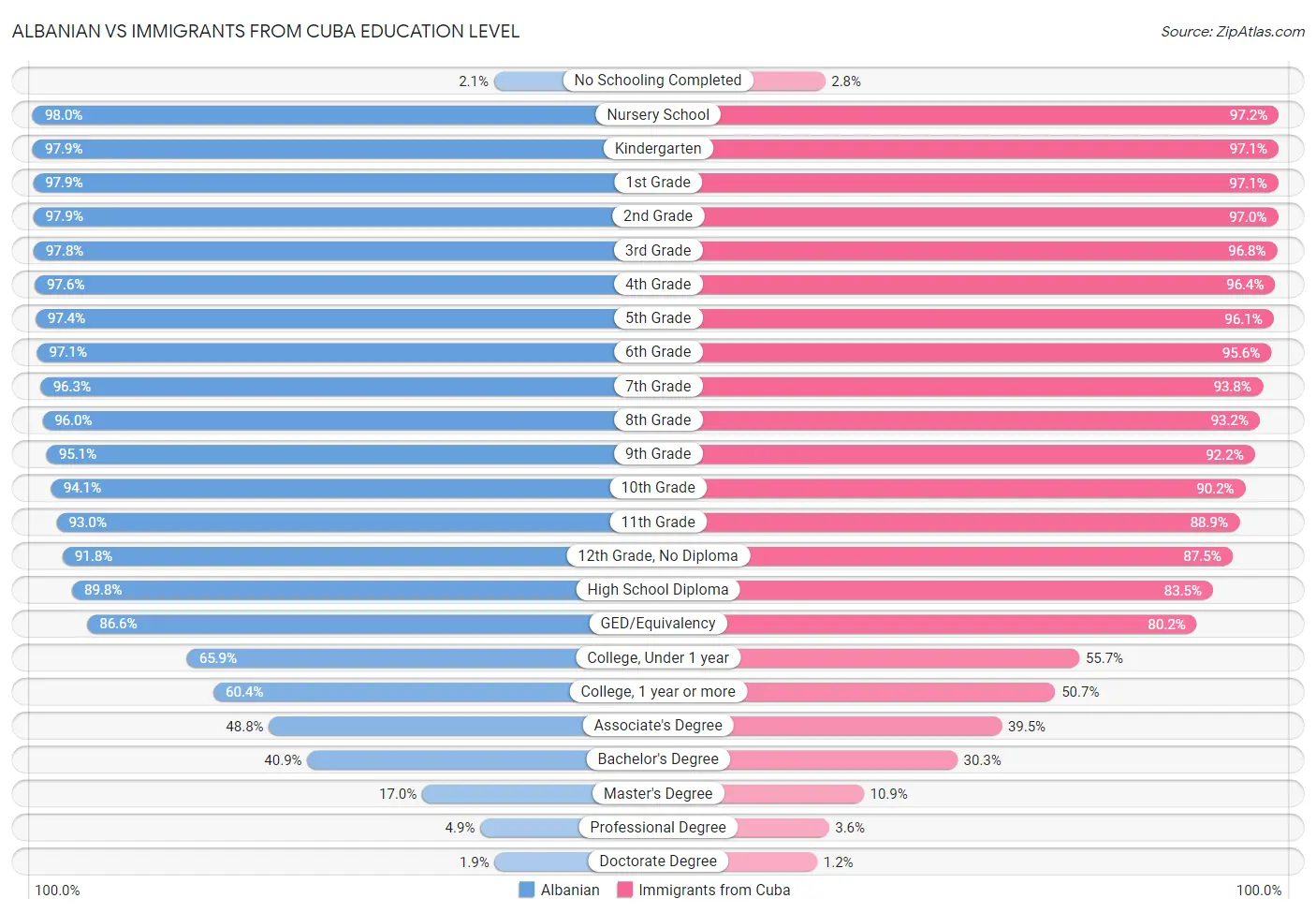 Albanian vs Immigrants from Cuba Education Level