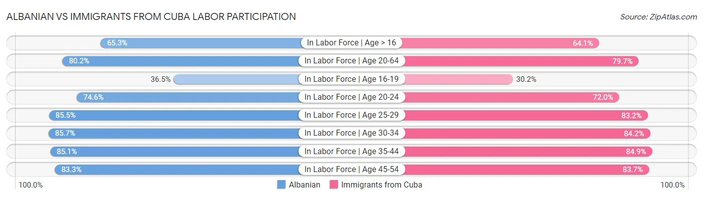Albanian vs Immigrants from Cuba Labor Participation