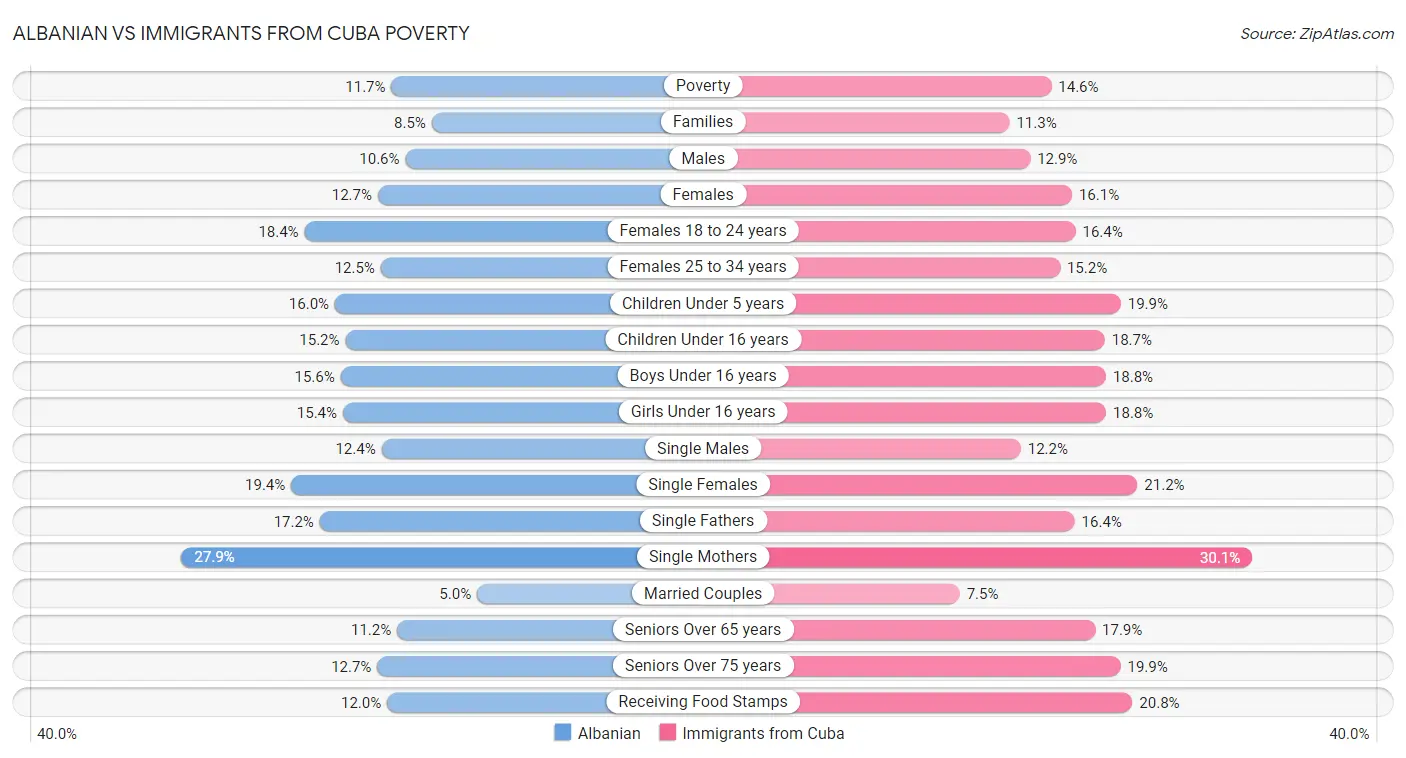 Albanian vs Immigrants from Cuba Poverty