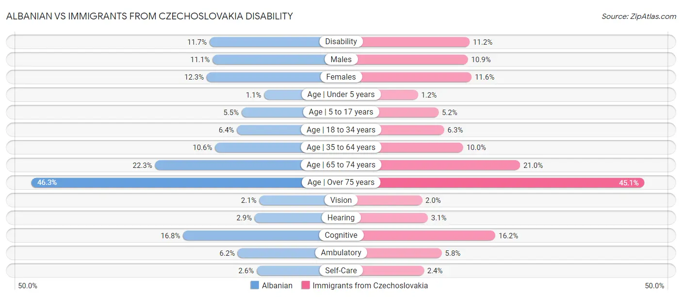 Albanian vs Immigrants from Czechoslovakia Disability