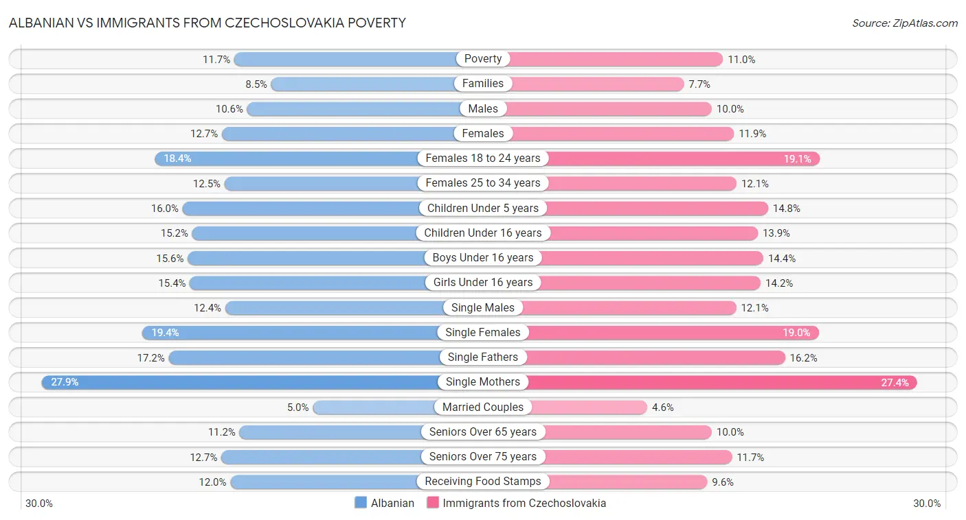 Albanian vs Immigrants from Czechoslovakia Poverty