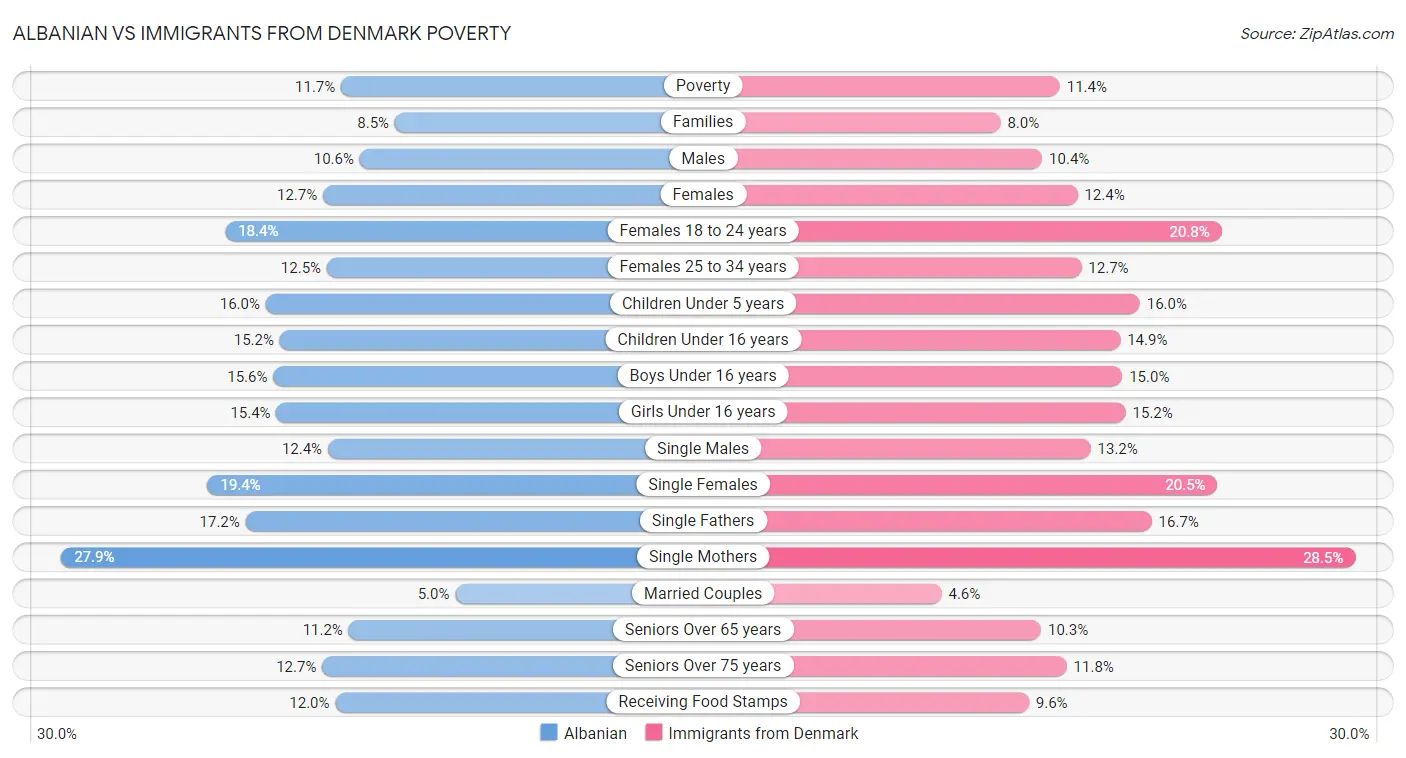 Albanian vs Immigrants from Denmark Poverty