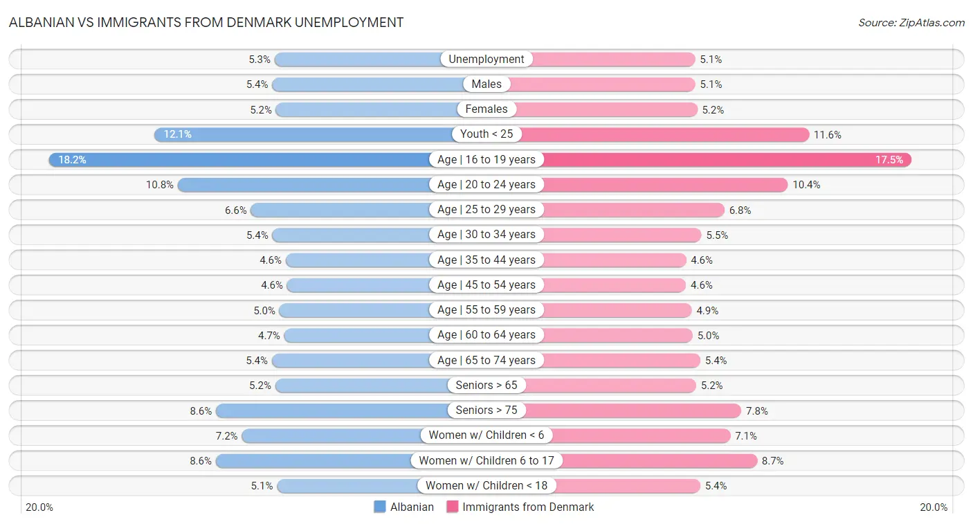 Albanian vs Immigrants from Denmark Unemployment