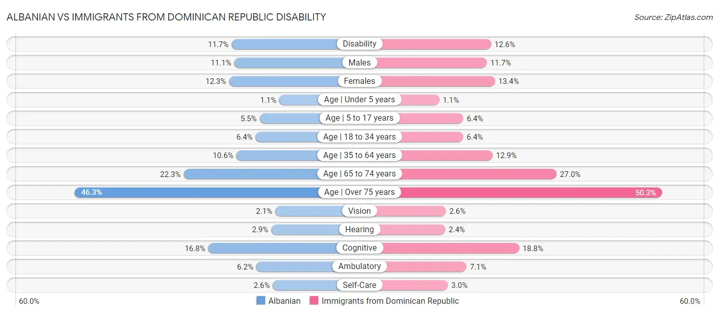 Albanian vs Immigrants from Dominican Republic Disability