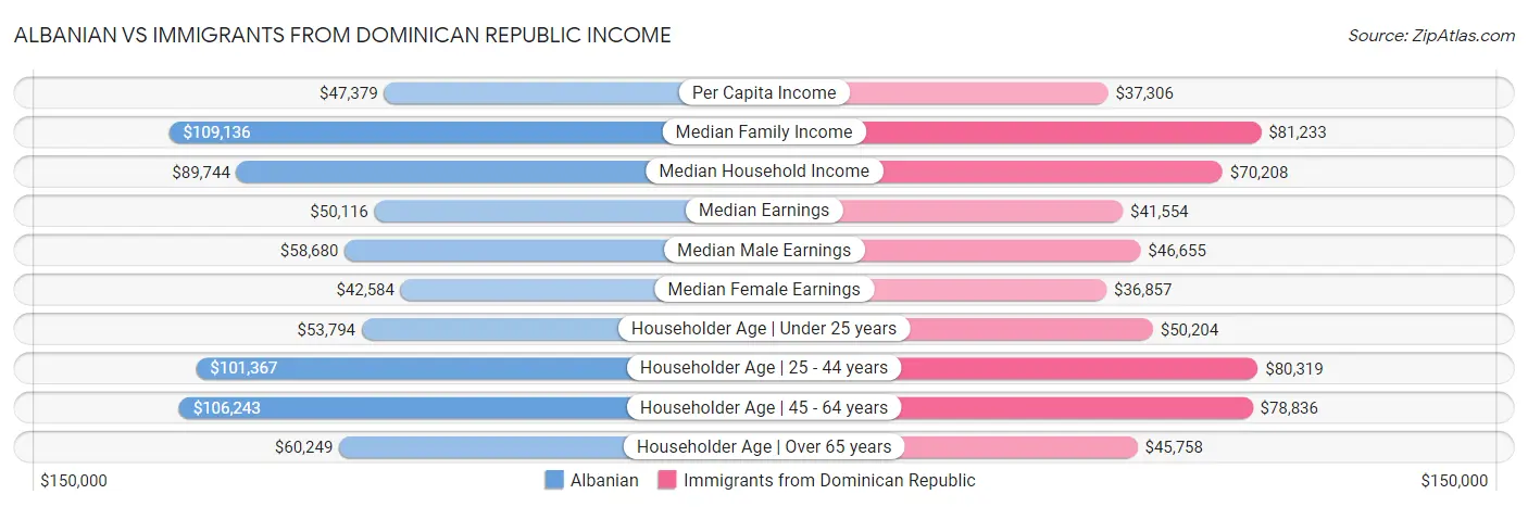 Albanian vs Immigrants from Dominican Republic Income