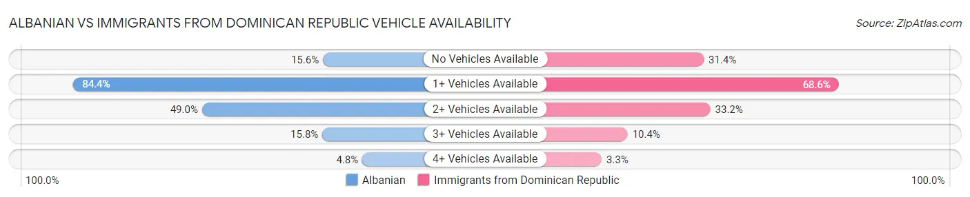 Albanian vs Immigrants from Dominican Republic Vehicle Availability