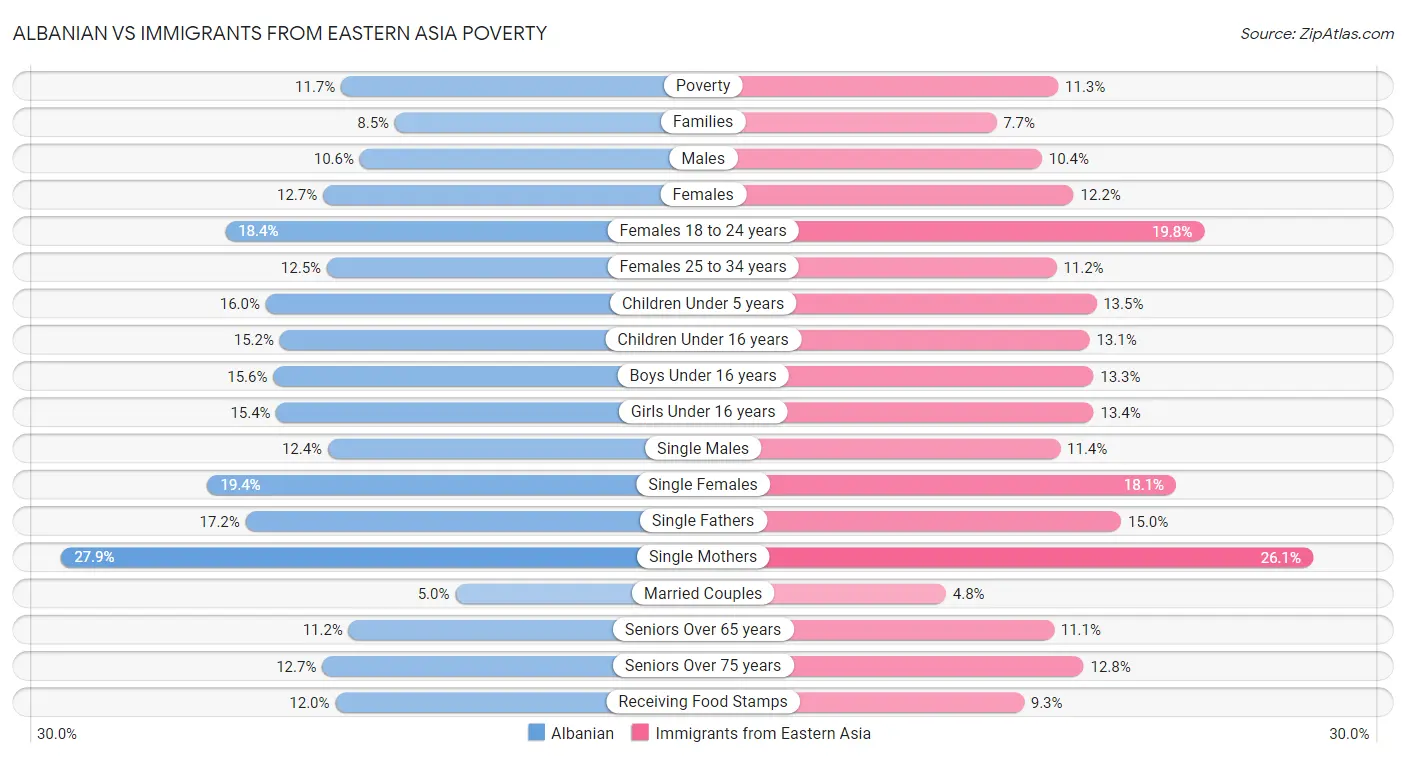 Albanian vs Immigrants from Eastern Asia Poverty