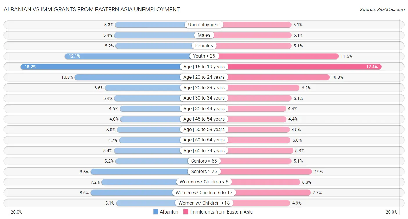 Albanian vs Immigrants from Eastern Asia Unemployment