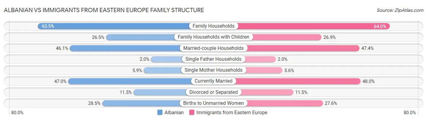Albanian vs Immigrants from Eastern Europe Family Structure