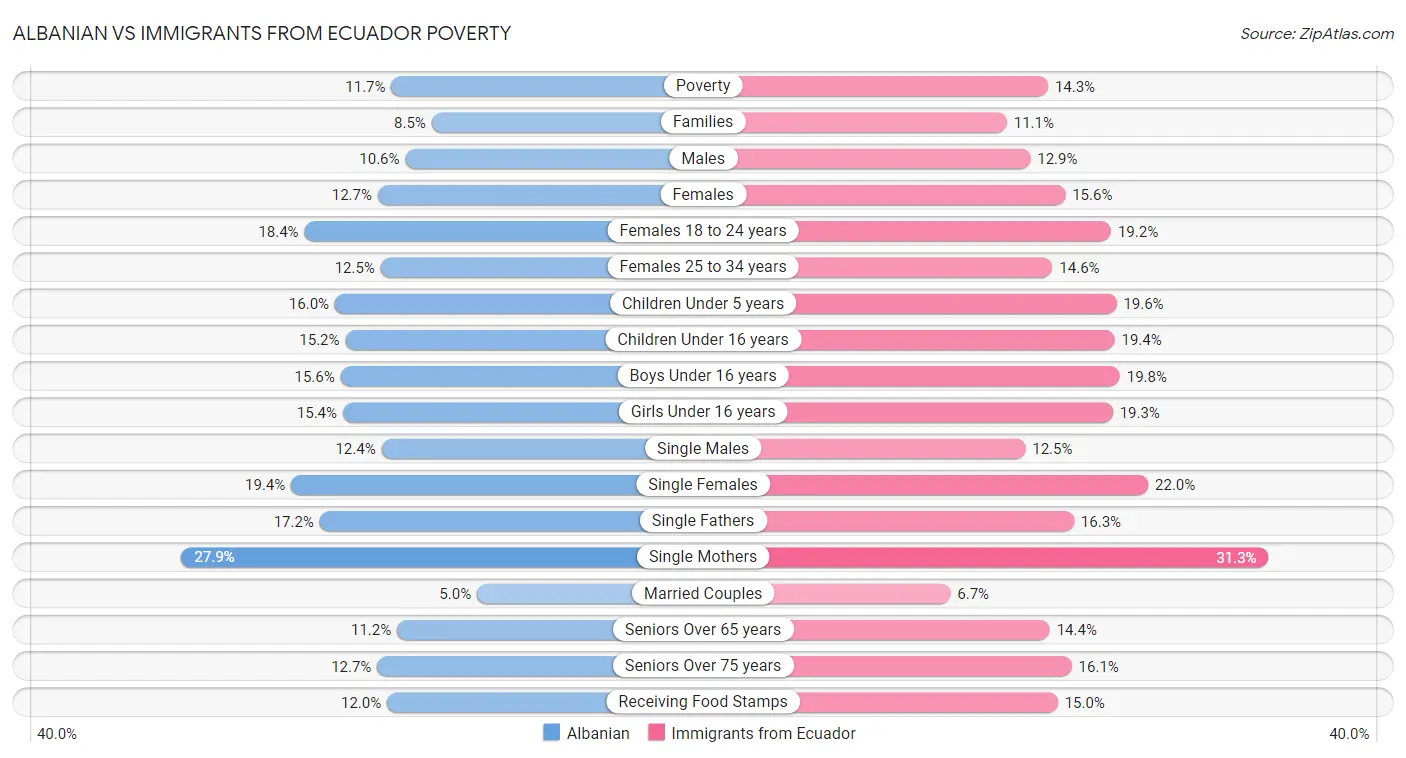 Albanian vs Immigrants from Ecuador Poverty