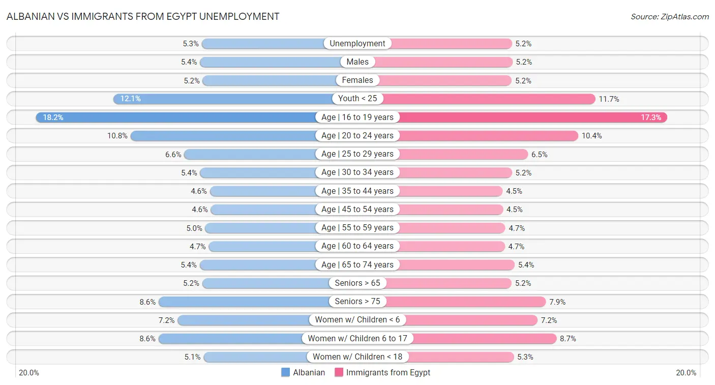 Albanian vs Immigrants from Egypt Unemployment