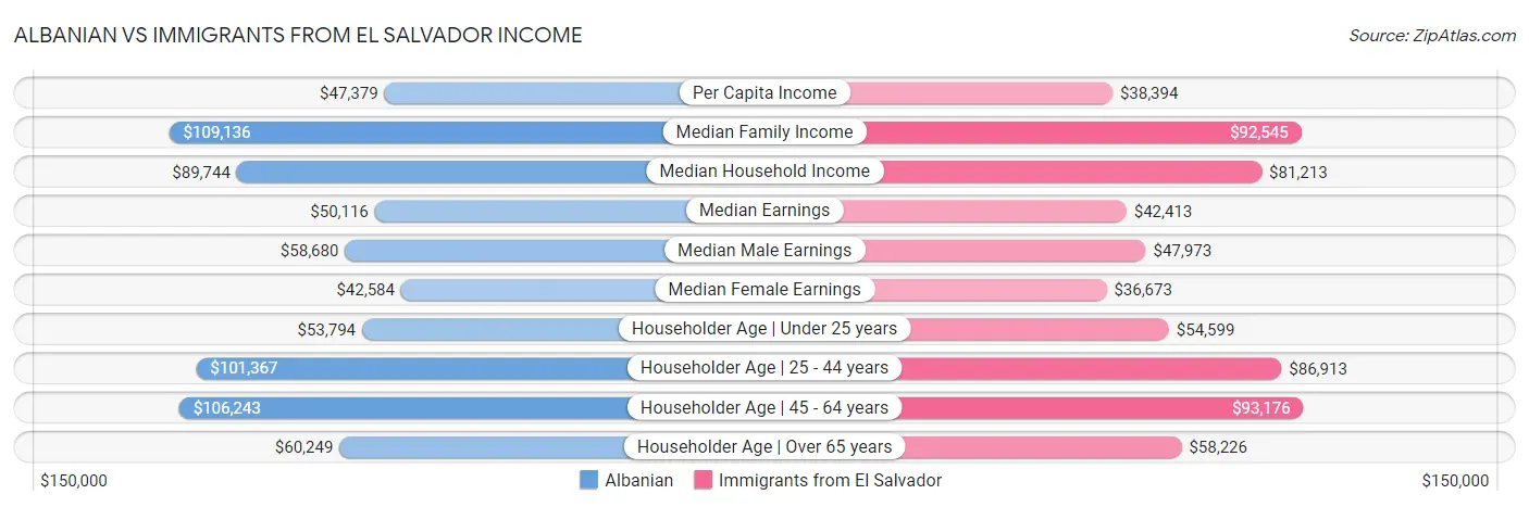 Albanian vs Immigrants from El Salvador Income