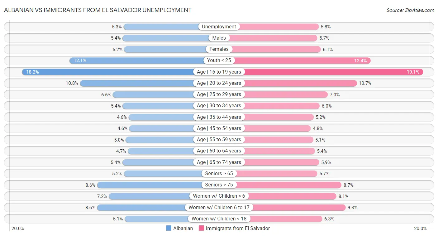 Albanian vs Immigrants from El Salvador Unemployment