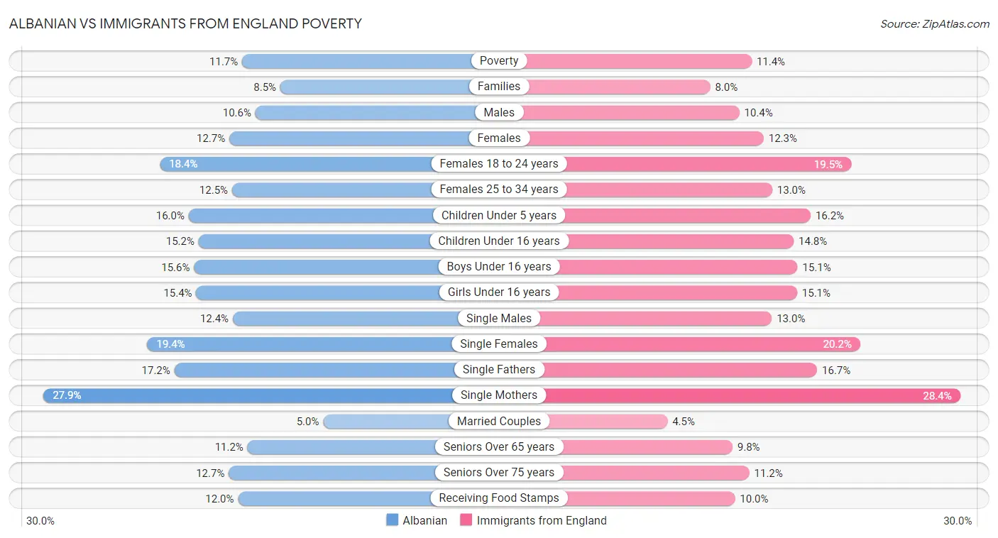 Albanian vs Immigrants from England Poverty