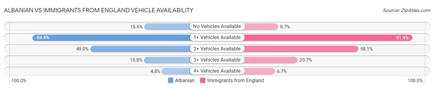 Albanian vs Immigrants from England Vehicle Availability