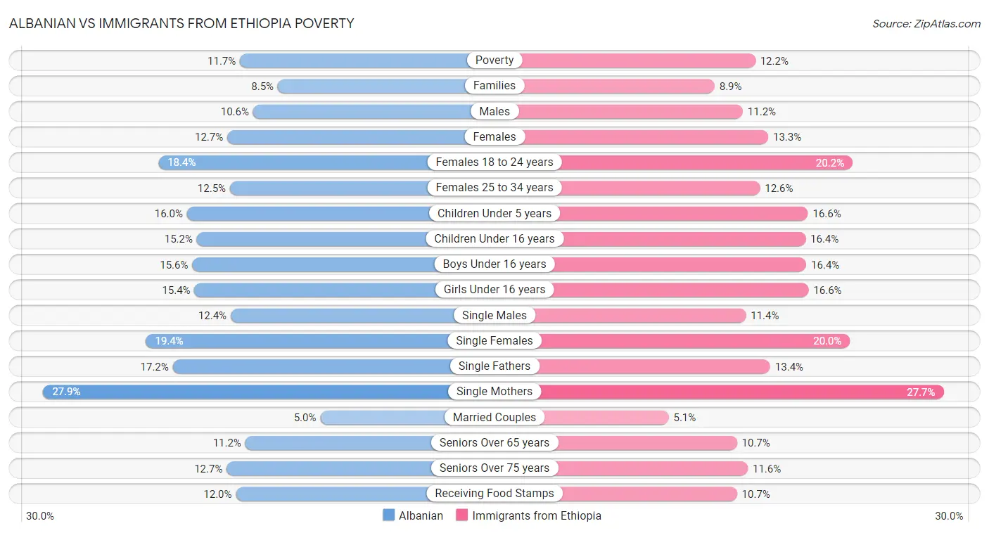 Albanian vs Immigrants from Ethiopia Poverty