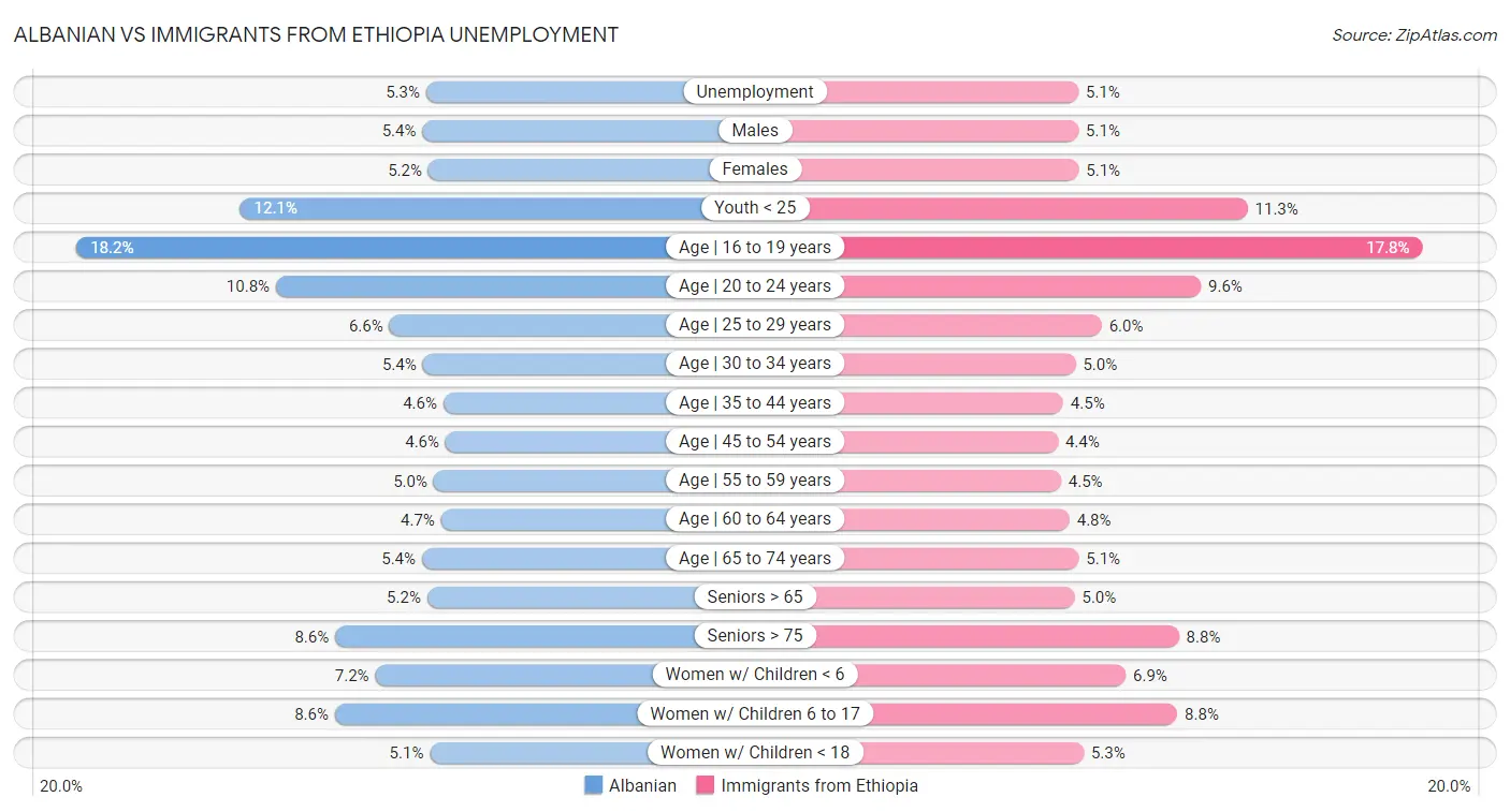 Albanian vs Immigrants from Ethiopia Unemployment