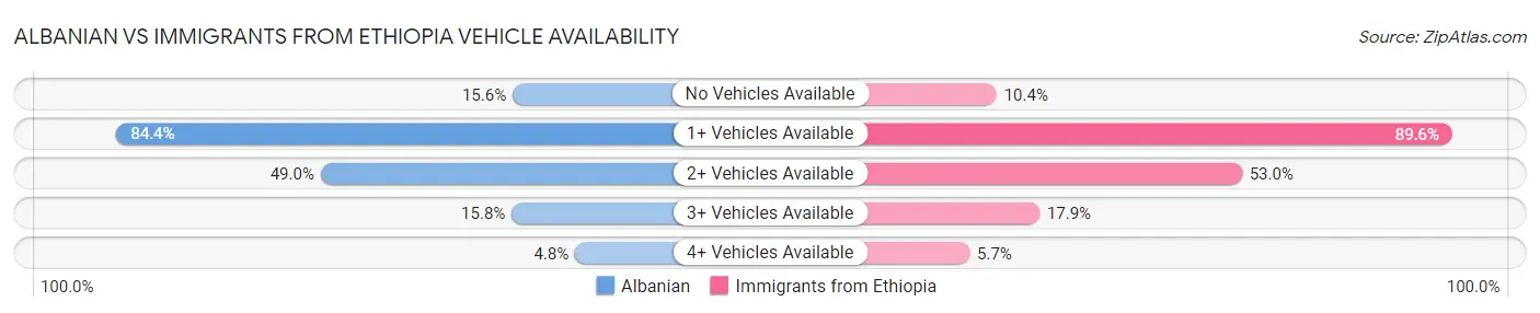 Albanian vs Immigrants from Ethiopia Vehicle Availability