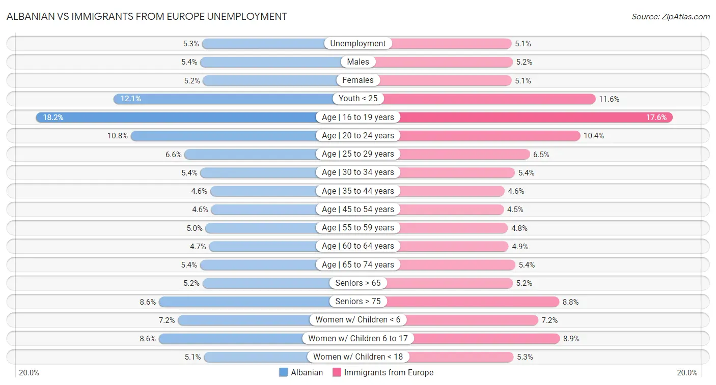Albanian vs Immigrants from Europe Unemployment